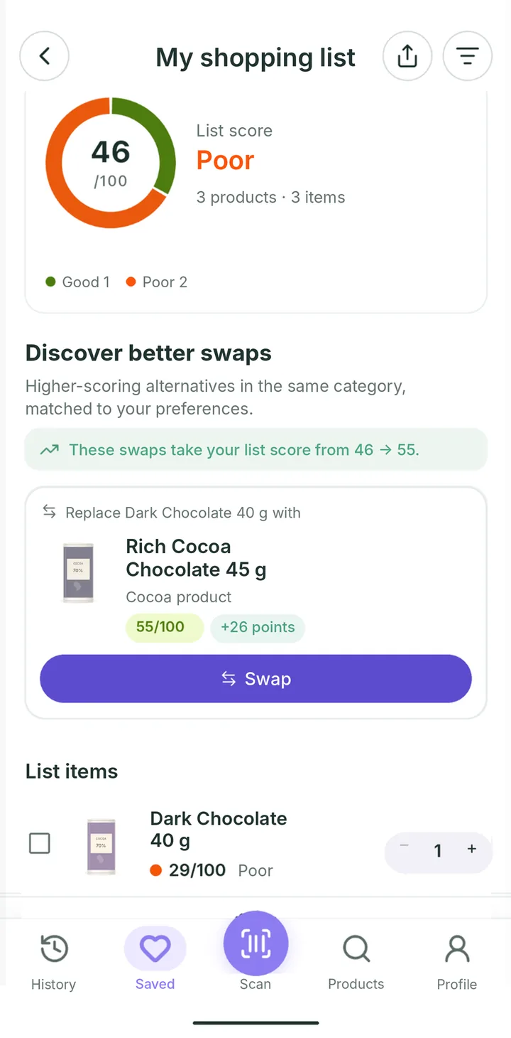 A shopping list screen: the list scores 46/100, with a suggestion to swap one product for a 55-point alternative.